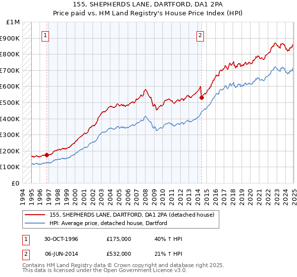 155, SHEPHERDS LANE, DARTFORD, DA1 2PA: Price paid vs HM Land Registry's House Price Index