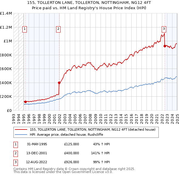 155, TOLLERTON LANE, TOLLERTON, NOTTINGHAM, NG12 4FT: Price paid vs HM Land Registry's House Price Index