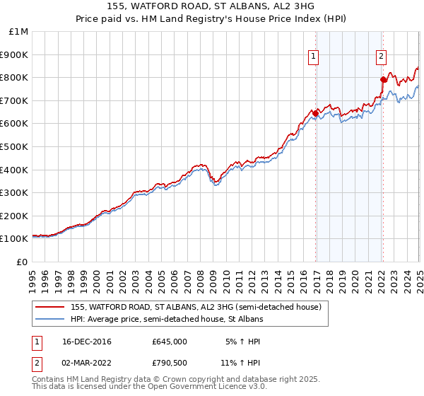 155, WATFORD ROAD, ST ALBANS, AL2 3HG: Price paid vs HM Land Registry's House Price Index