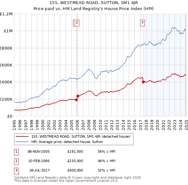 155, WESTMEAD ROAD, SUTTON, SM1 4JR: Price paid vs HM Land Registry's House Price Index