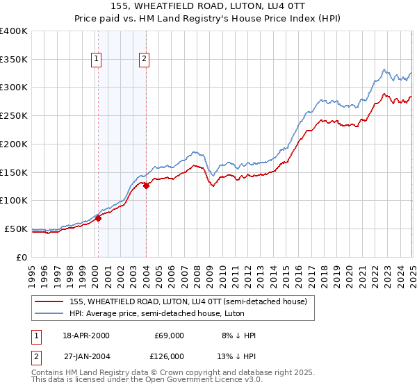 155, WHEATFIELD ROAD, LUTON, LU4 0TT: Price paid vs HM Land Registry's House Price Index