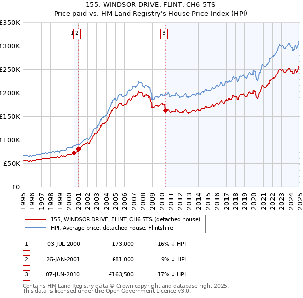 155, WINDSOR DRIVE, FLINT, CH6 5TS: Price paid vs HM Land Registry's House Price Index