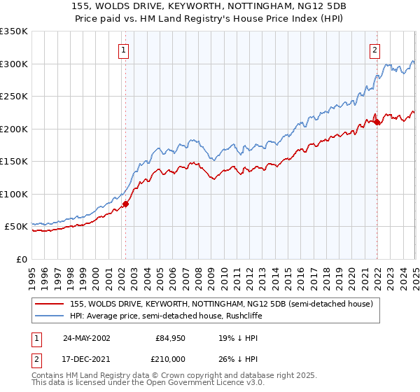 155, WOLDS DRIVE, KEYWORTH, NOTTINGHAM, NG12 5DB: Price paid vs HM Land Registry's House Price Index