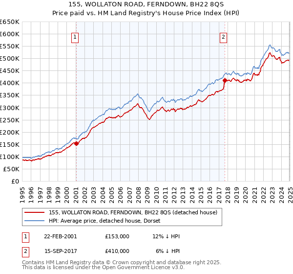 155, WOLLATON ROAD, FERNDOWN, BH22 8QS: Price paid vs HM Land Registry's House Price Index