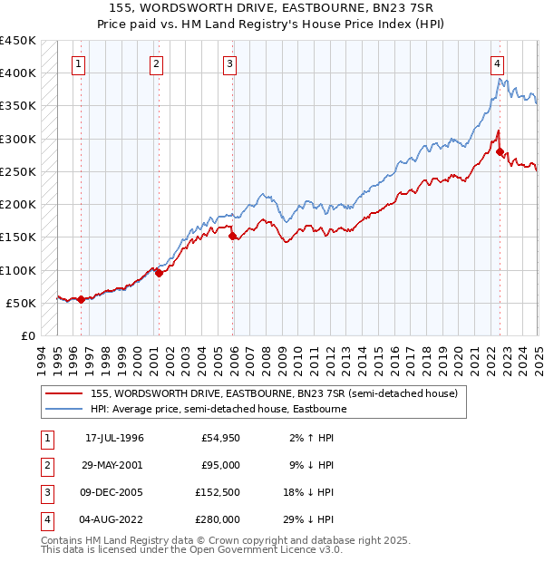 155, WORDSWORTH DRIVE, EASTBOURNE, BN23 7SR: Price paid vs HM Land Registry's House Price Index