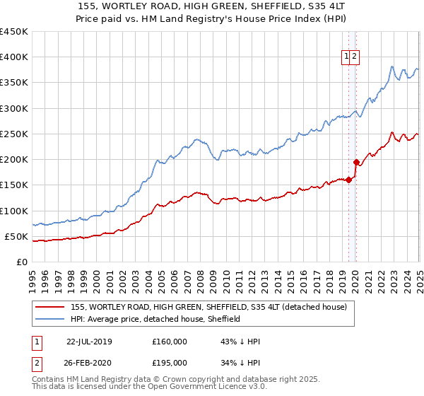 155, WORTLEY ROAD, HIGH GREEN, SHEFFIELD, S35 4LT: Price paid vs HM Land Registry's House Price Index