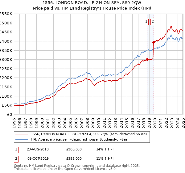 1556, LONDON ROAD, LEIGH-ON-SEA, SS9 2QW: Price paid vs HM Land Registry's House Price Index