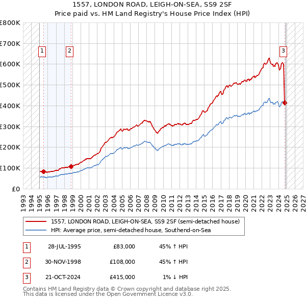 1557, LONDON ROAD, LEIGH-ON-SEA, SS9 2SF: Price paid vs HM Land Registry's House Price Index