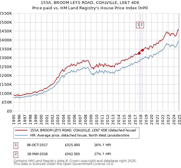 155A, BROOM LEYS ROAD, COALVILLE, LE67 4DE: Price paid vs HM Land Registry's House Price Index