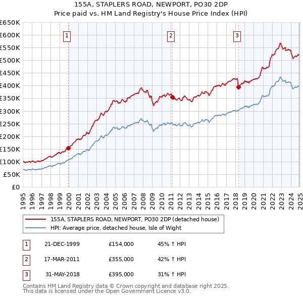 155A, STAPLERS ROAD, NEWPORT, PO30 2DP: Price paid vs HM Land Registry's House Price Index