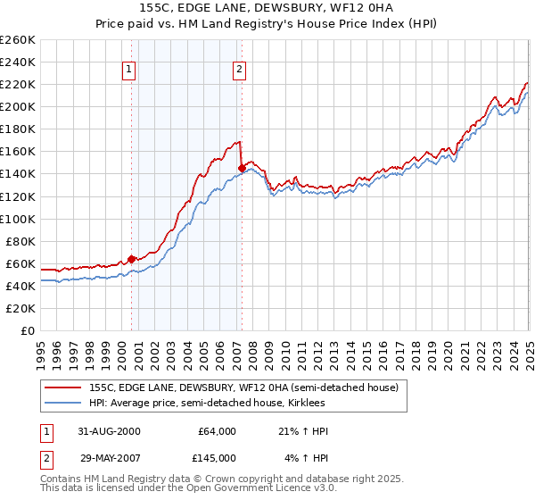155C, EDGE LANE, DEWSBURY, WF12 0HA: Price paid vs HM Land Registry's House Price Index