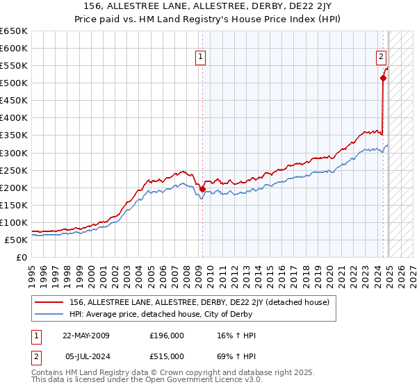 156, ALLESTREE LANE, ALLESTREE, DERBY, DE22 2JY: Price paid vs HM Land Registry's House Price Index