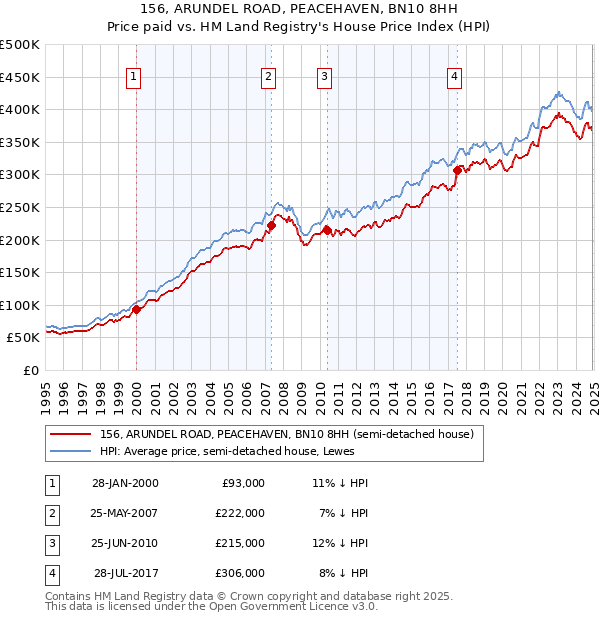 156, ARUNDEL ROAD, PEACEHAVEN, BN10 8HH: Price paid vs HM Land Registry's House Price Index