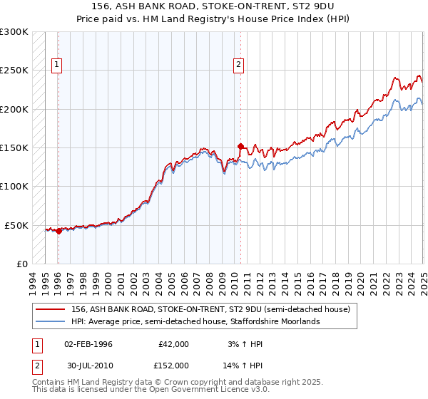156, ASH BANK ROAD, STOKE-ON-TRENT, ST2 9DU: Price paid vs HM Land Registry's House Price Index