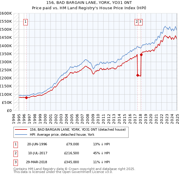 156, BAD BARGAIN LANE, YORK, YO31 0NT: Price paid vs HM Land Registry's House Price Index