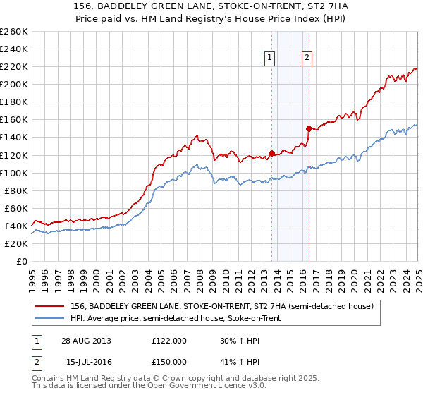 156, BADDELEY GREEN LANE, STOKE-ON-TRENT, ST2 7HA: Price paid vs HM Land Registry's House Price Index