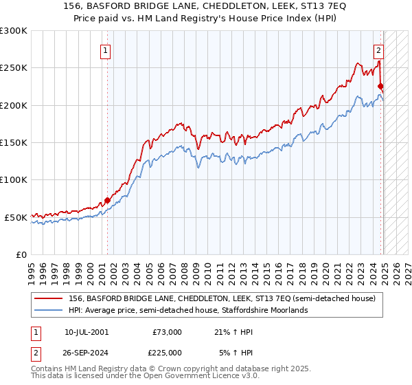 156, BASFORD BRIDGE LANE, CHEDDLETON, LEEK, ST13 7EQ: Price paid vs HM Land Registry's House Price Index