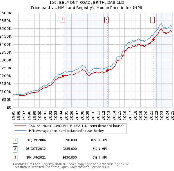156, BELMONT ROAD, ERITH, DA8 1LD: Price paid vs HM Land Registry's House Price Index