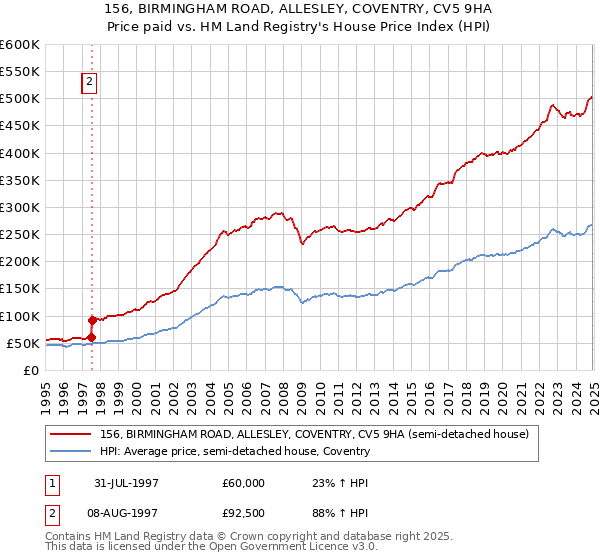 156, BIRMINGHAM ROAD, ALLESLEY, COVENTRY, CV5 9HA: Price paid vs HM Land Registry's House Price Index