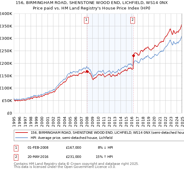 156, BIRMINGHAM ROAD, SHENSTONE WOOD END, LICHFIELD, WS14 0NX: Price paid vs HM Land Registry's House Price Index