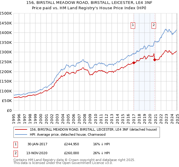 156, BIRSTALL MEADOW ROAD, BIRSTALL, LEICESTER, LE4 3NF: Price paid vs HM Land Registry's House Price Index