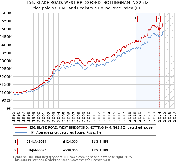 156, BLAKE ROAD, WEST BRIDGFORD, NOTTINGHAM, NG2 5JZ: Price paid vs HM Land Registry's House Price Index