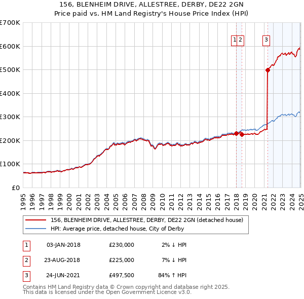 156, BLENHEIM DRIVE, ALLESTREE, DERBY, DE22 2GN: Price paid vs HM Land Registry's House Price Index