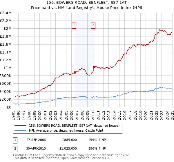 156, BOWERS ROAD, BENFLEET, SS7 1AT: Price paid vs HM Land Registry's House Price Index