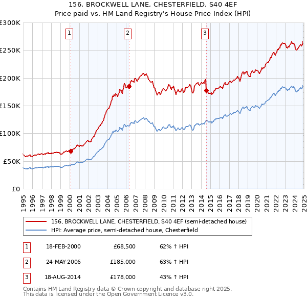 156, BROCKWELL LANE, CHESTERFIELD, S40 4EF: Price paid vs HM Land Registry's House Price Index
