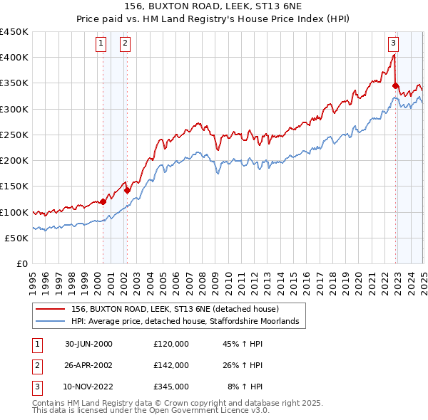 156, BUXTON ROAD, LEEK, ST13 6NE: Price paid vs HM Land Registry's House Price Index