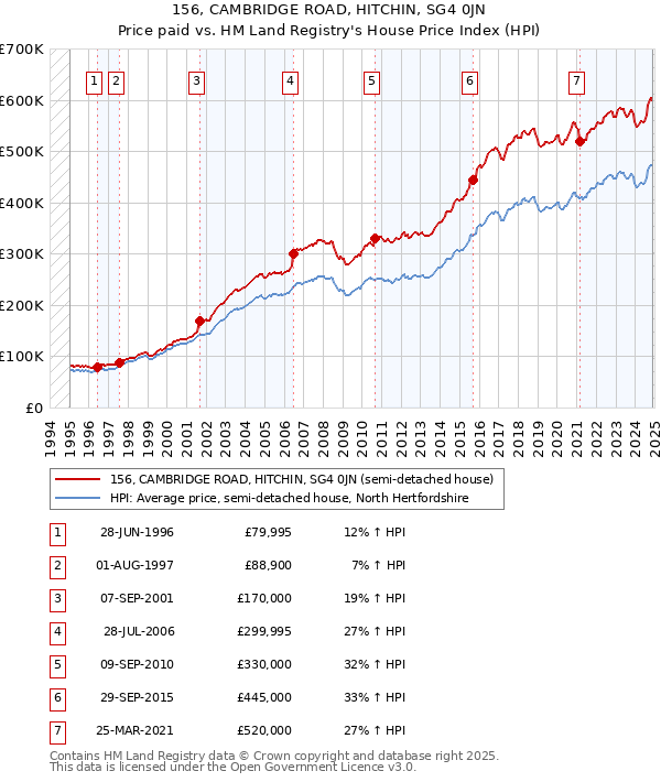 156, CAMBRIDGE ROAD, HITCHIN, SG4 0JN: Price paid vs HM Land Registry's House Price Index