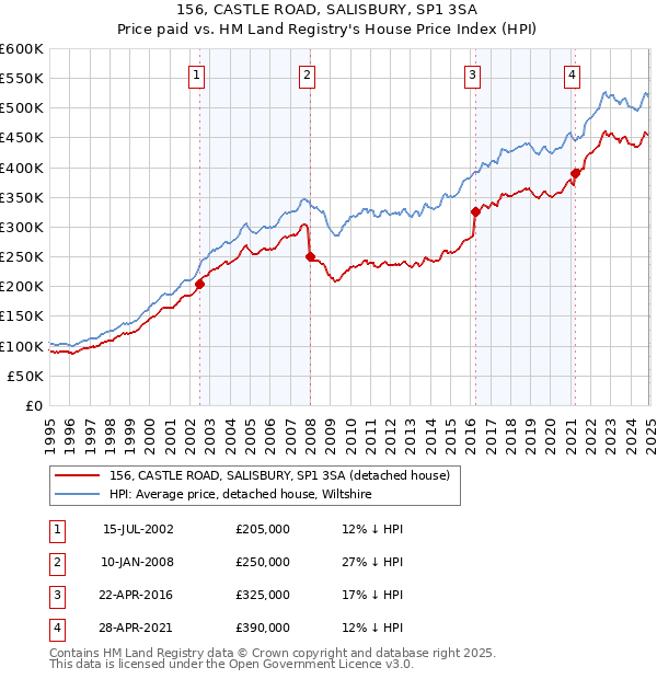 156, CASTLE ROAD, SALISBURY, SP1 3SA: Price paid vs HM Land Registry's House Price Index