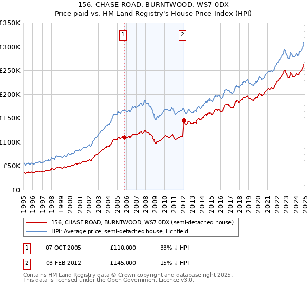 156, CHASE ROAD, BURNTWOOD, WS7 0DX: Price paid vs HM Land Registry's House Price Index