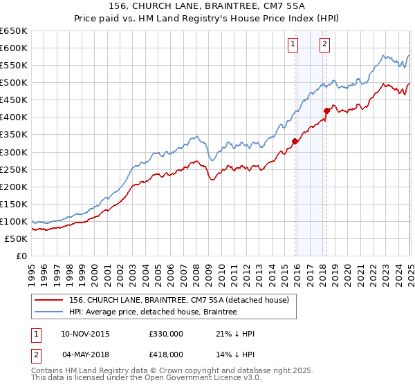 156, CHURCH LANE, BRAINTREE, CM7 5SA: Price paid vs HM Land Registry's House Price Index