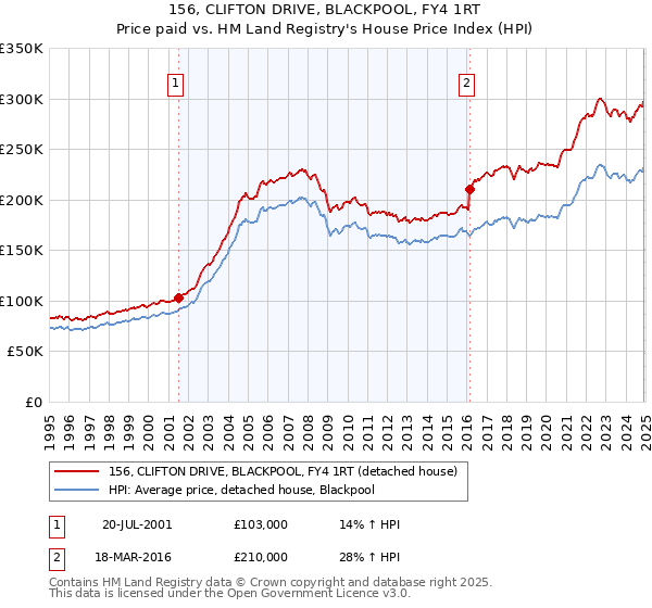 156, CLIFTON DRIVE, BLACKPOOL, FY4 1RT: Price paid vs HM Land Registry's House Price Index