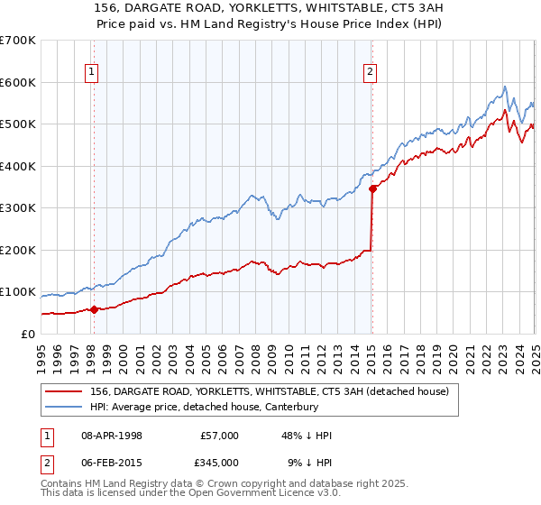 156, DARGATE ROAD, YORKLETTS, WHITSTABLE, CT5 3AH: Price paid vs HM Land Registry's House Price Index