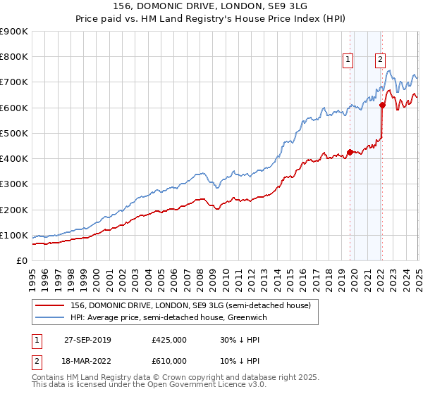 156, DOMONIC DRIVE, LONDON, SE9 3LG: Price paid vs HM Land Registry's House Price Index