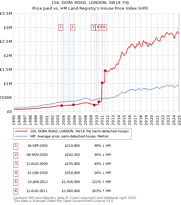 156, DORA ROAD, LONDON, SW19 7HJ: Price paid vs HM Land Registry's House Price Index