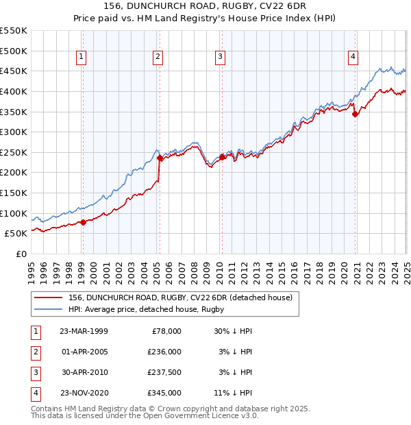 156, DUNCHURCH ROAD, RUGBY, CV22 6DR: Price paid vs HM Land Registry's House Price Index