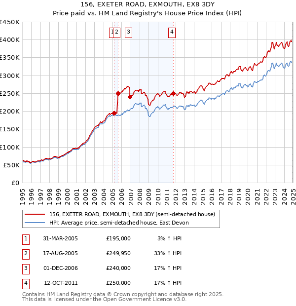 156, EXETER ROAD, EXMOUTH, EX8 3DY: Price paid vs HM Land Registry's House Price Index