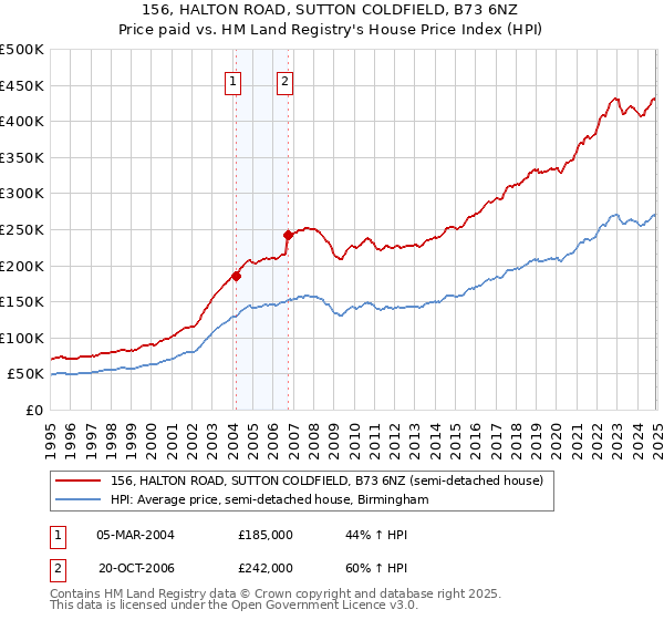 156, HALTON ROAD, SUTTON COLDFIELD, B73 6NZ: Price paid vs HM Land Registry's House Price Index