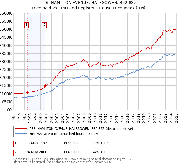 156, HAMILTON AVENUE, HALESOWEN, B62 8SZ: Price paid vs HM Land Registry's House Price Index