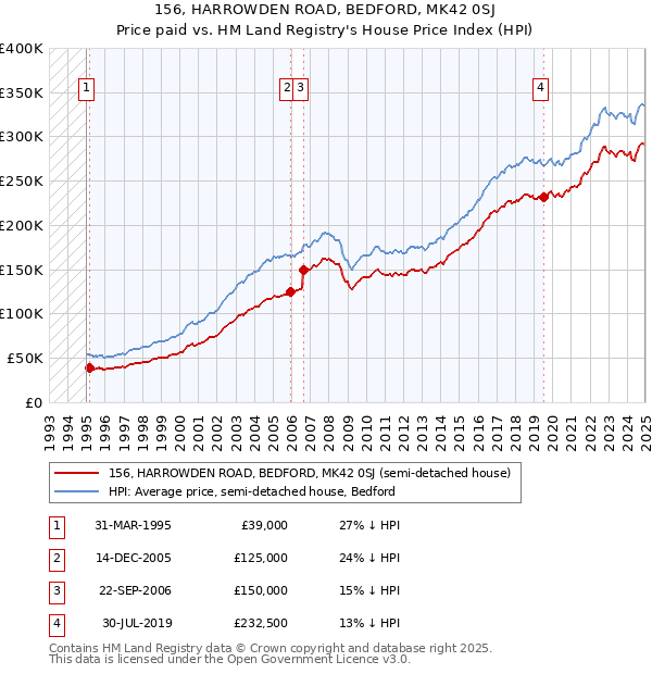 156, HARROWDEN ROAD, BEDFORD, MK42 0SJ: Price paid vs HM Land Registry's House Price Index