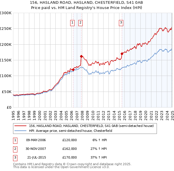 156, HASLAND ROAD, HASLAND, CHESTERFIELD, S41 0AB: Price paid vs HM Land Registry's House Price Index