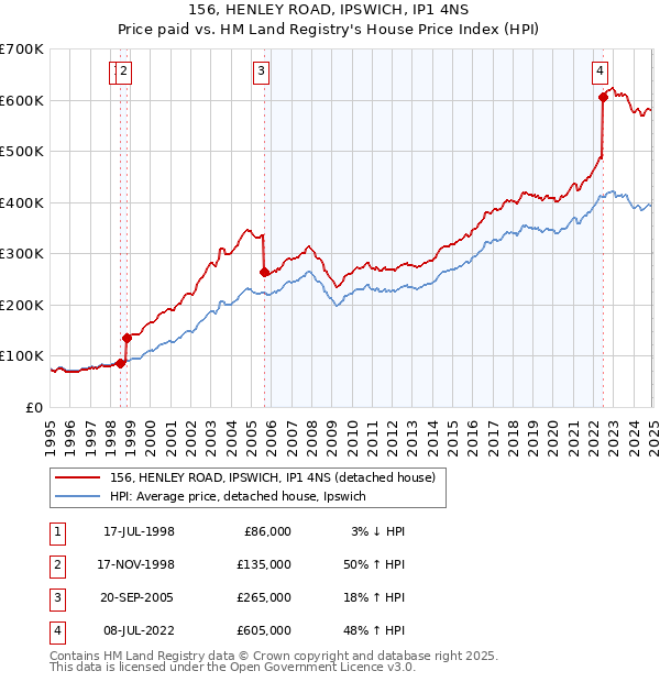 156, HENLEY ROAD, IPSWICH, IP1 4NS: Price paid vs HM Land Registry's House Price Index