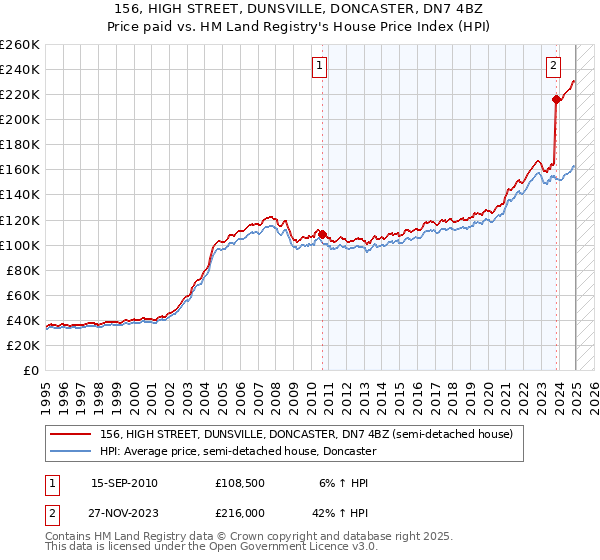 156, HIGH STREET, DUNSVILLE, DONCASTER, DN7 4BZ: Price paid vs HM Land Registry's House Price Index