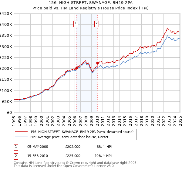 156, HIGH STREET, SWANAGE, BH19 2PA: Price paid vs HM Land Registry's House Price Index
