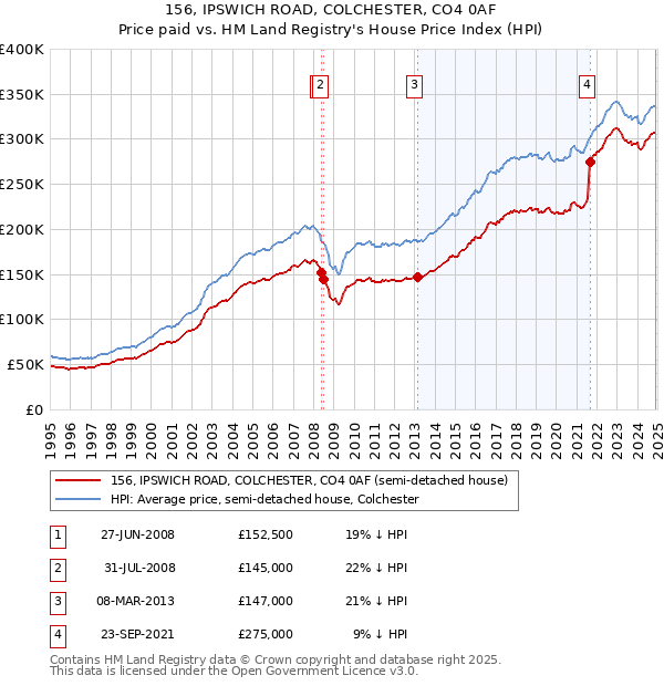 156, IPSWICH ROAD, COLCHESTER, CO4 0AF: Price paid vs HM Land Registry's House Price Index