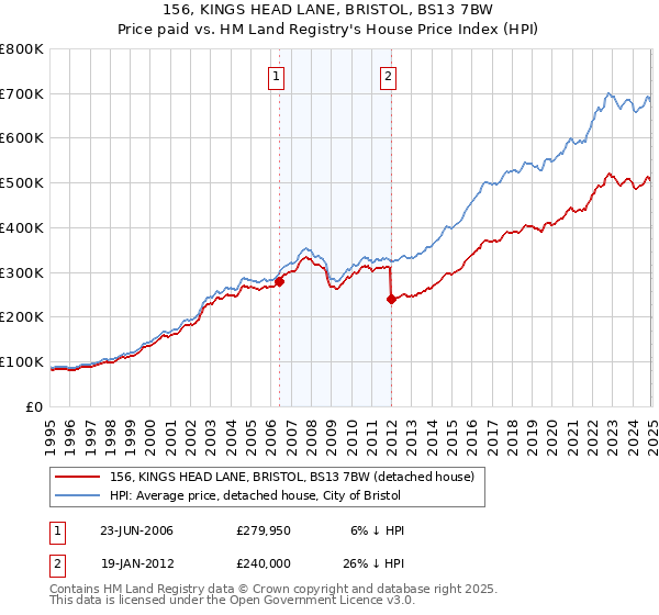 156, KINGS HEAD LANE, BRISTOL, BS13 7BW: Price paid vs HM Land Registry's House Price Index