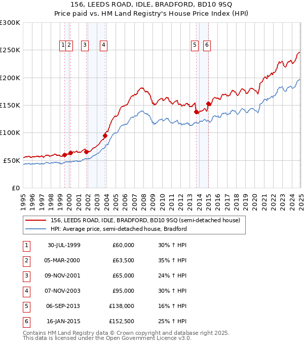 156, LEEDS ROAD, IDLE, BRADFORD, BD10 9SQ: Price paid vs HM Land Registry's House Price Index